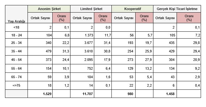 2026’nın ilk 7 ayında kurulan şirket sayısı yüzde 7,4 arttı