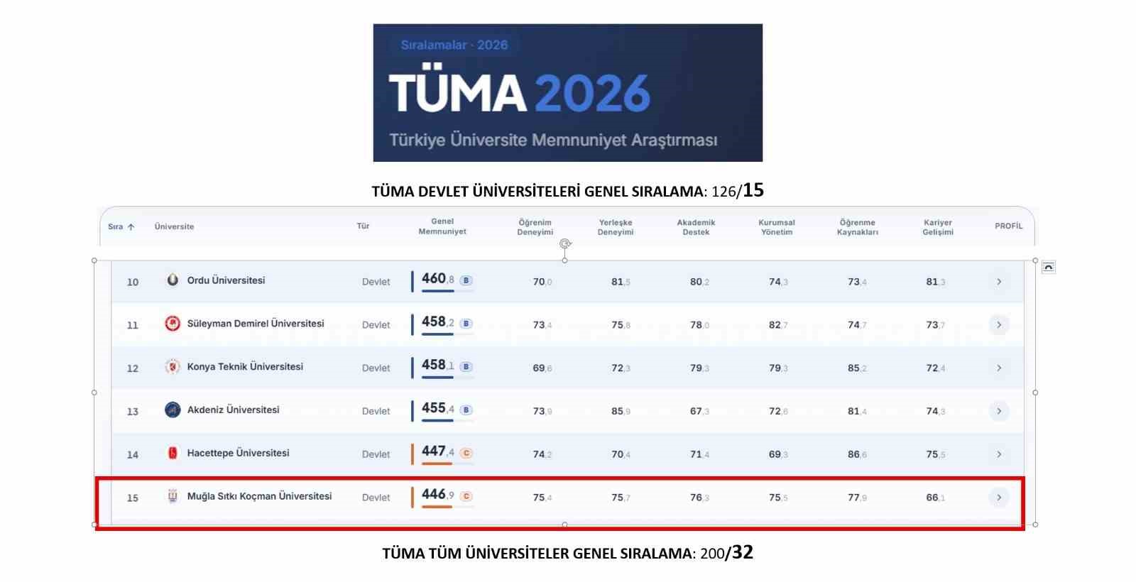 T&Uuml;MA 2026 sonu&ccedil;ları a&ccedil;ıklandı: MSK&Uuml; İlk 15 devlet &uuml;niversitesi arasında