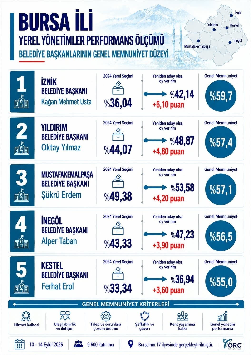 Bursa’da memnuniyet araştırmasında başkan Usta ilk sırada