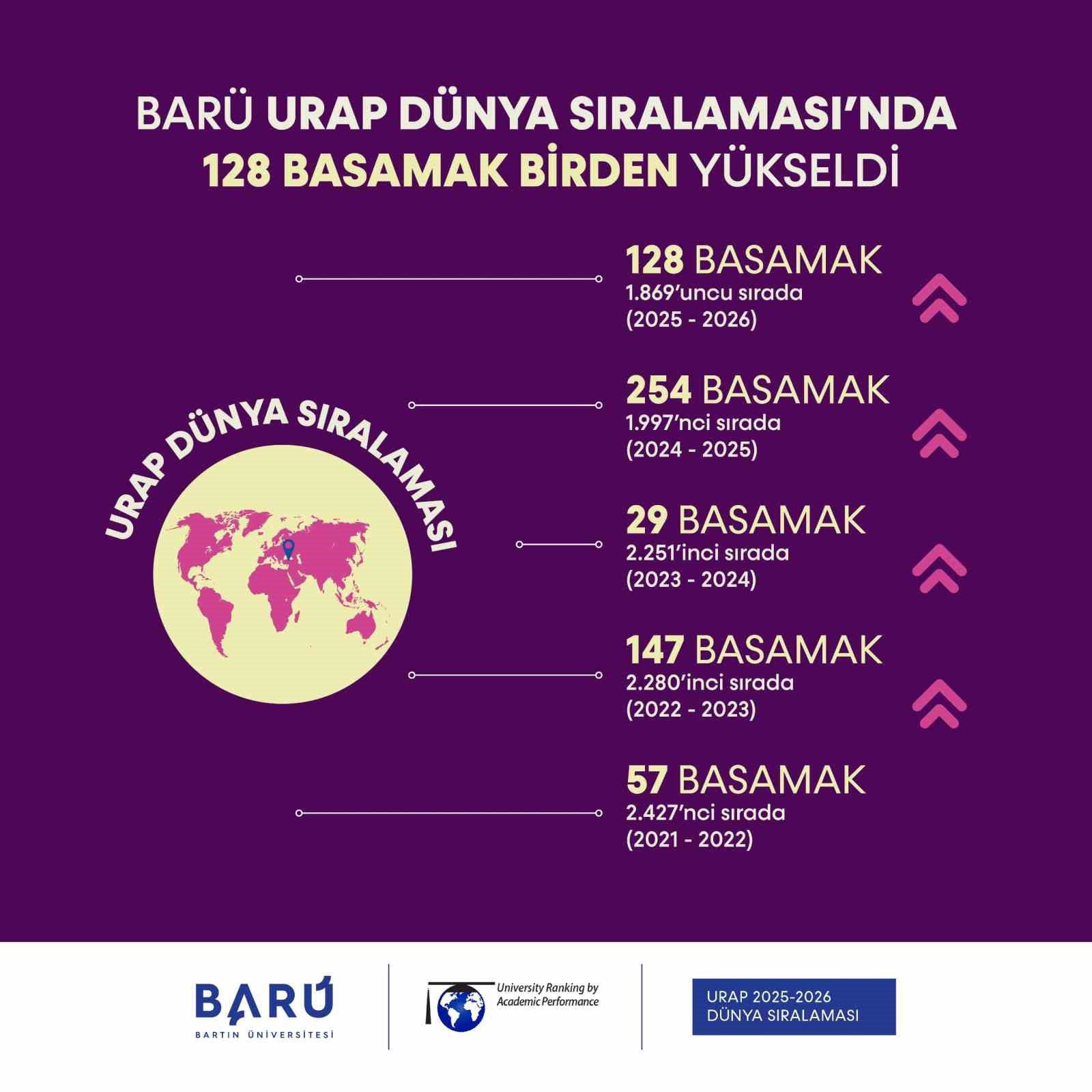 BAR&Uuml; URAP D&uuml;nya Sıralaması&rsquo;nda 128 basamak birden y&uuml;kseldi