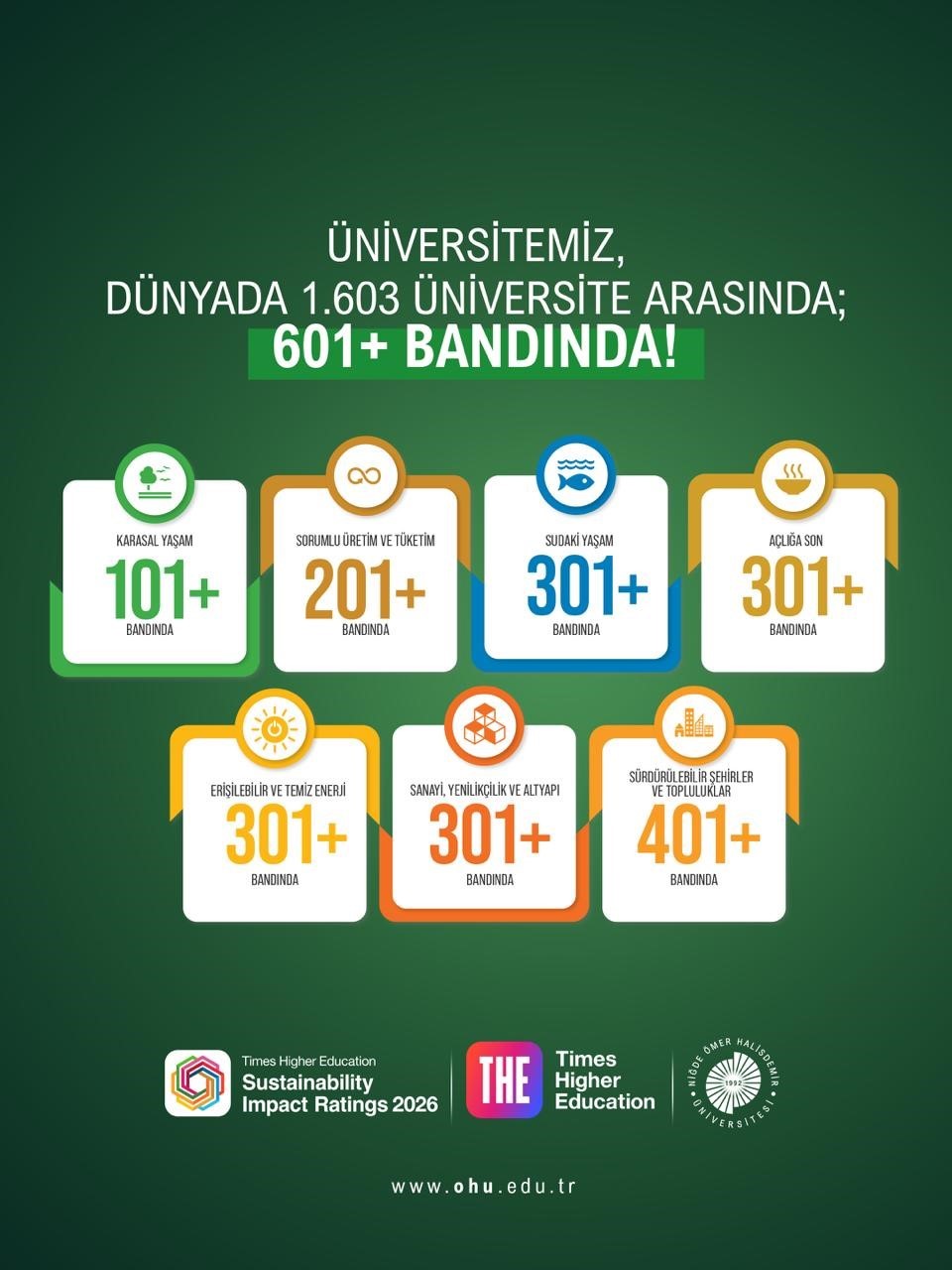 NÖHÜ’den dünya çapında tarihi başarı: 1501+ bandından 601-800’e yükseldi