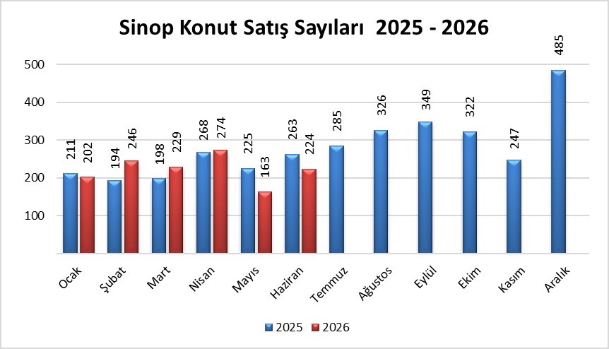 Sinop’ta haziranda 224 konut, 17 iş yeri satıldı