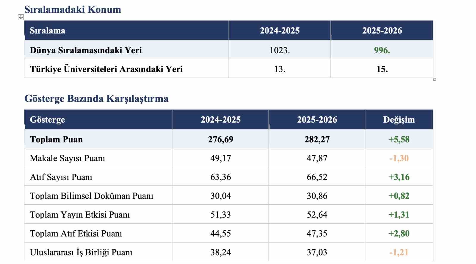 ER&Uuml;, URAP 2025-2026 D&uuml;nya &Uuml;niversiteleri Sıralamasında ilk 1000&rsquo;de