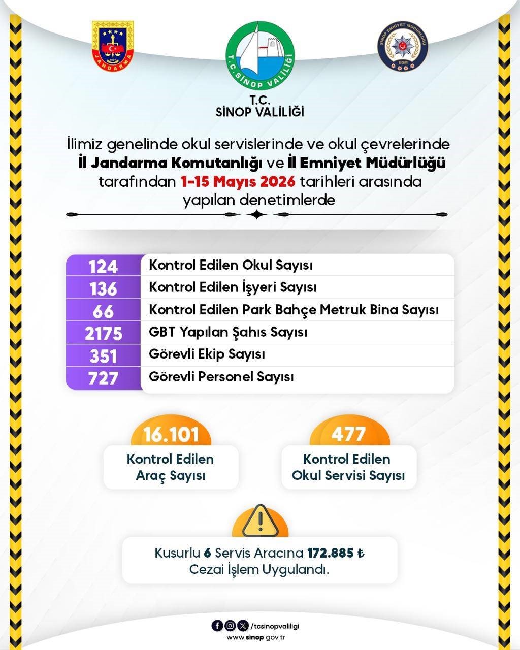 Sinop&rsquo;ta denetimler artırıldı