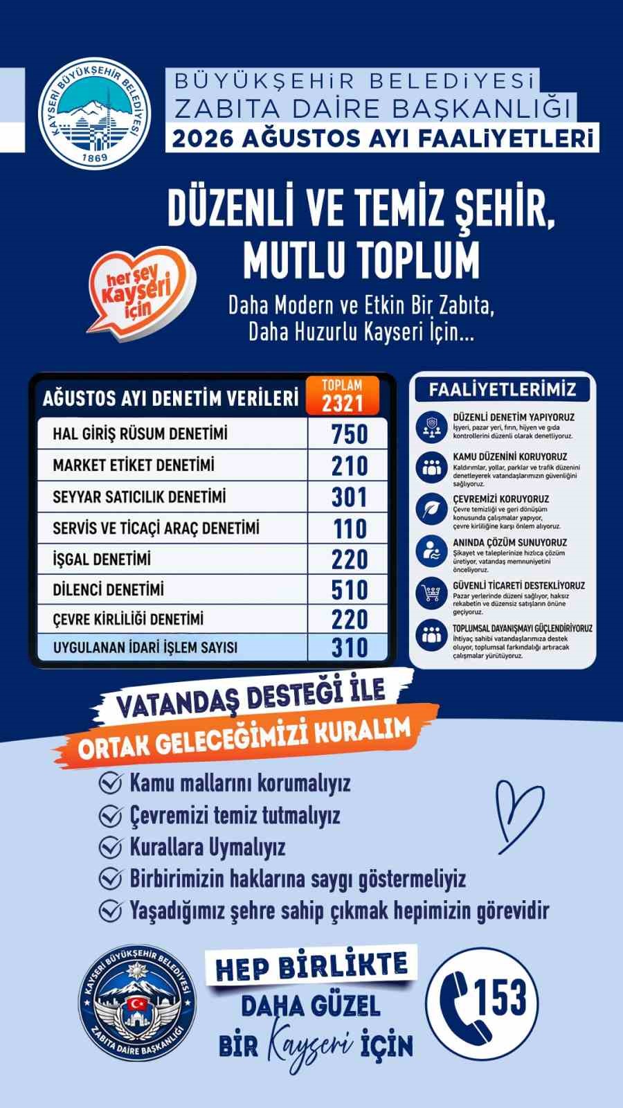 B&uuml;y&uuml;kşehir Zabıta&rsquo;dan ağustos ayında 2 bin 321 denetim