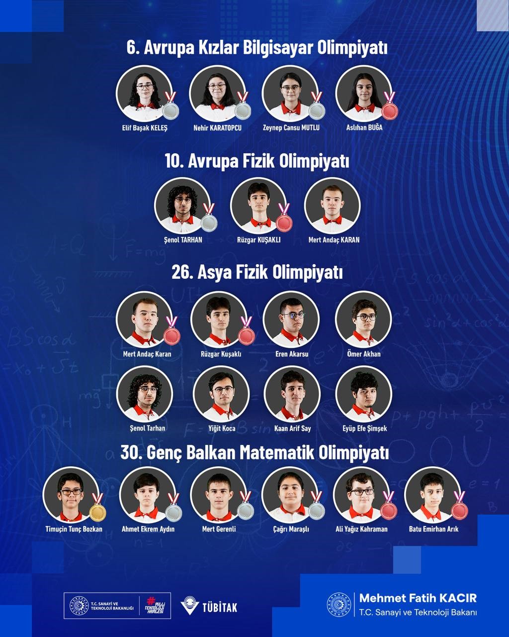 Gençlere uluslararası bilim olimpiyatlarında 1 altın, 7 gümüş, 6 bronz madalya ve 7 mansiyon ödülü