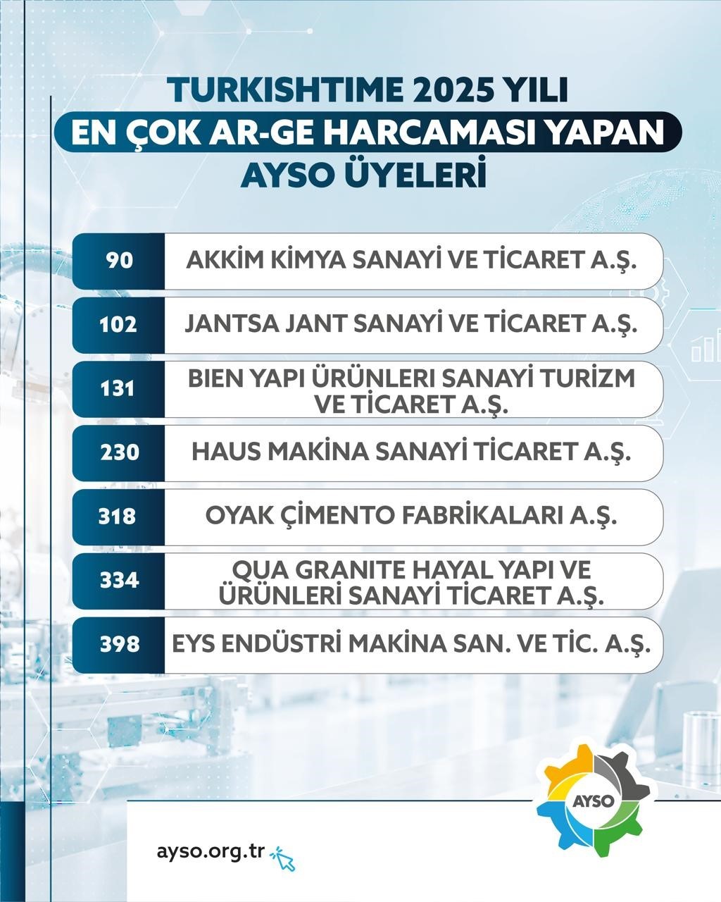 Aydın’dan Ar-Ge atağı: 7 firma Türkiye’nin en iyileri arasında
