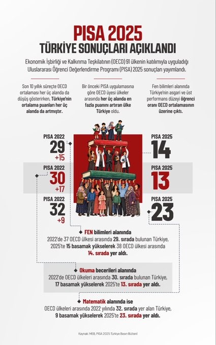 Bakan Şimşek: "T&uuml;rkiye, PISA sonu&ccedil;larına g&ouml;re son 10 yılda &uuml;&ccedil; alanda da performansını s&uuml;rekli artıran tek OECD &uuml;yesi oldu"