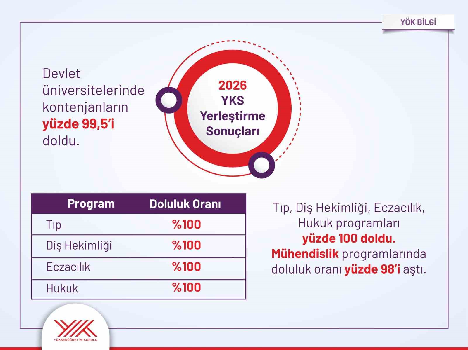 YKS tercihleri açıklandı: Devlet üniversitelerinde 481 bin kontenjanın 479 bini doldu, doluluk oranı yüzde 99,5’e ulaştı