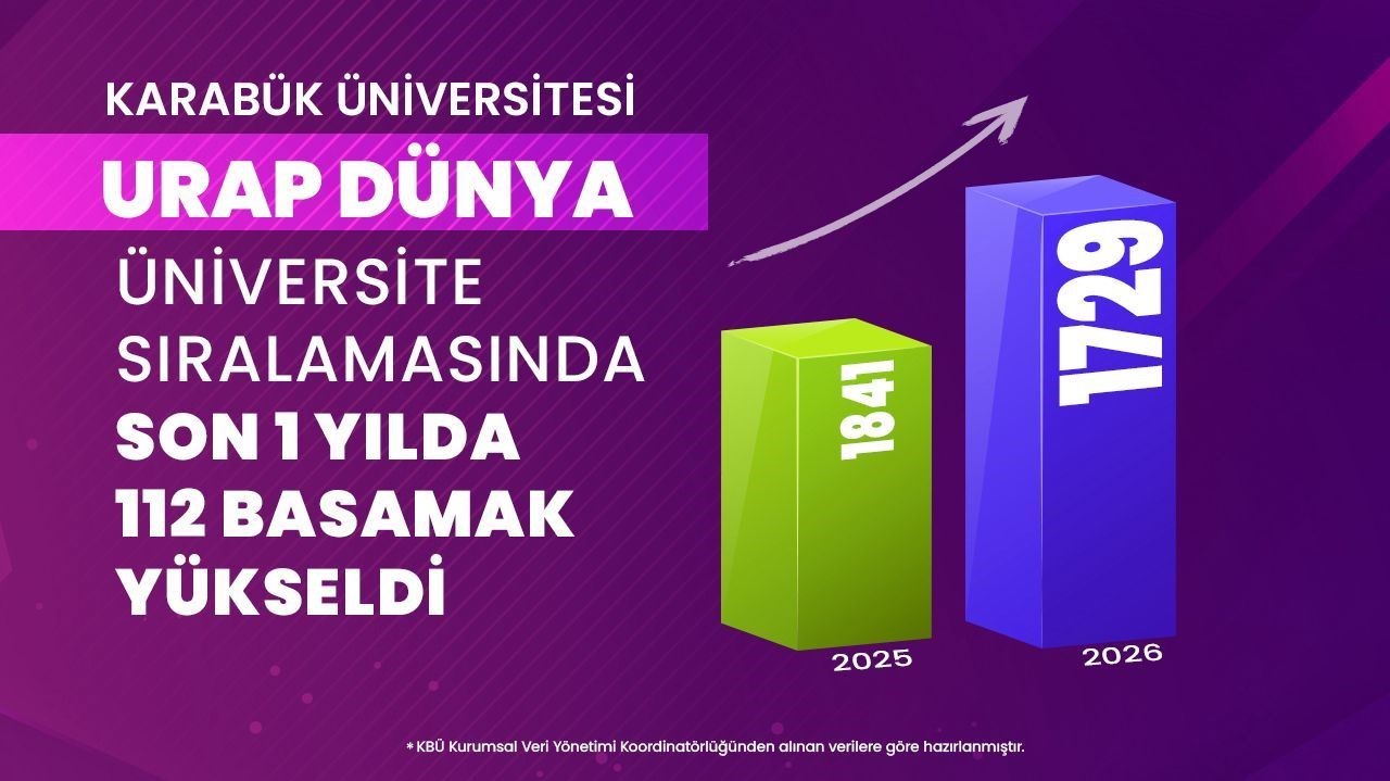 KB&Uuml;, URAP&rsquo;ta 112 basamak y&uuml;kseldi