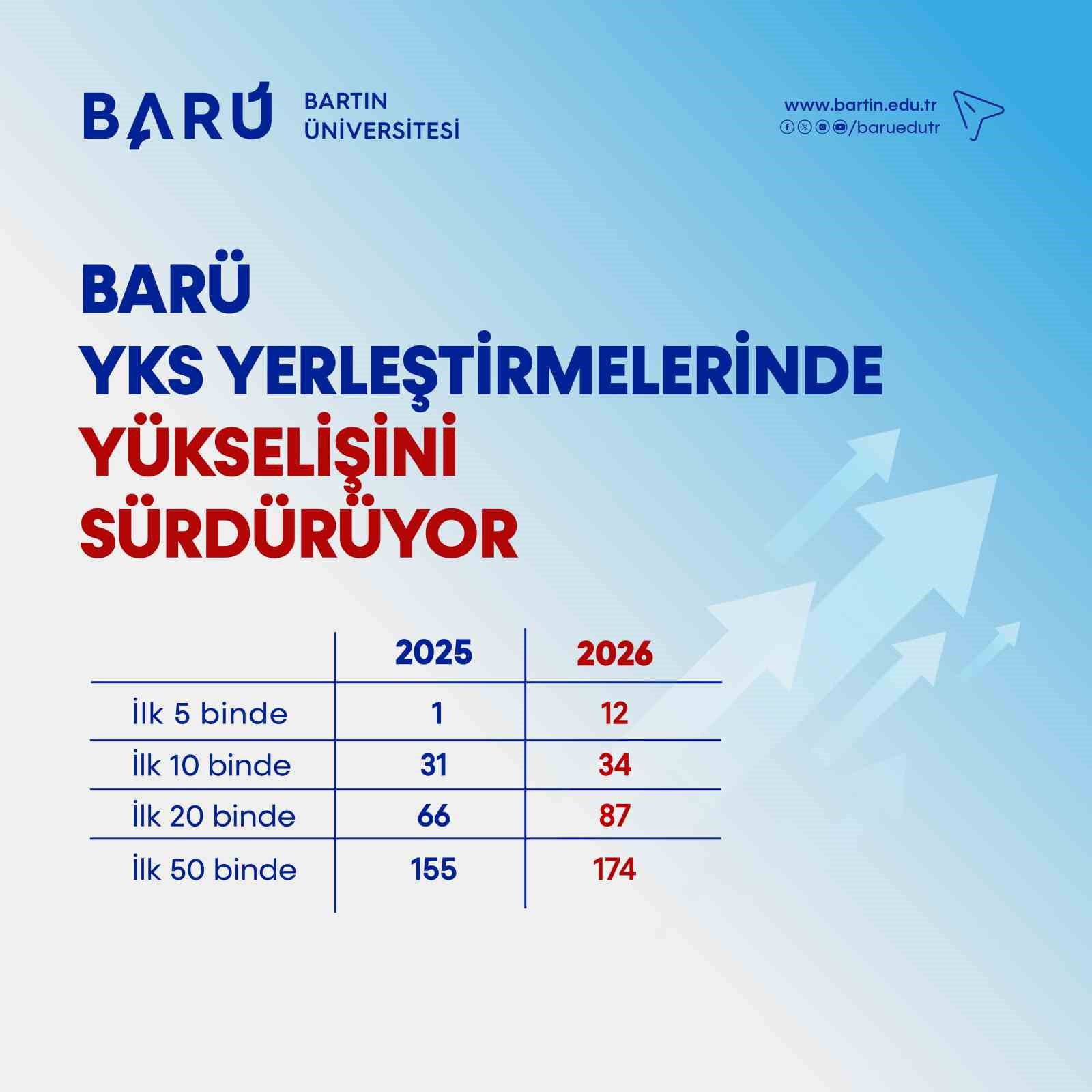 BAR&Uuml; YKS yerleştirmelerinde y&uuml;kselişini s&uuml;rd&uuml;r&uuml;yor