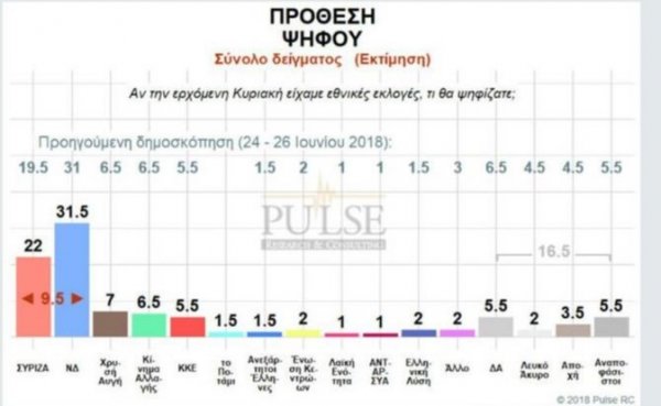 Anketlere göre Çipras'ın oy oranı düşüyor
